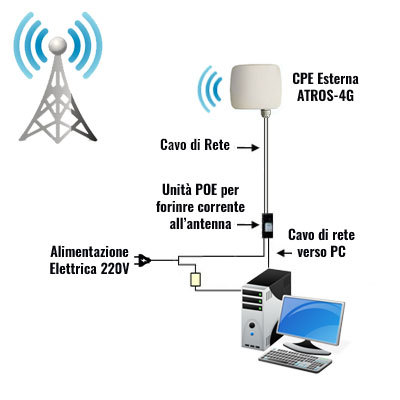 cpe-4g-con-router-pcfisso-9964